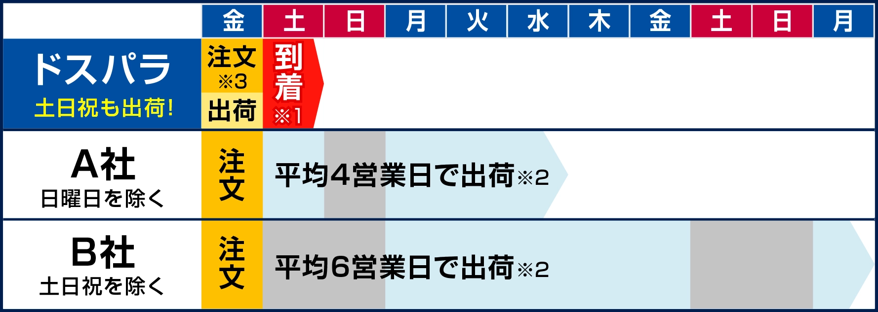 金曜に注文した場合の出荷カレンダー