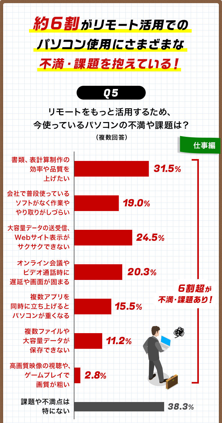 Q5 オンラインでのパソコン使用に不満や課題はありますか？