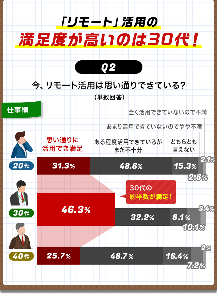 「リモート」活用の満足度が高いのは30代！[Q2]今、リモート活用は思い通りできている？（単数回答）