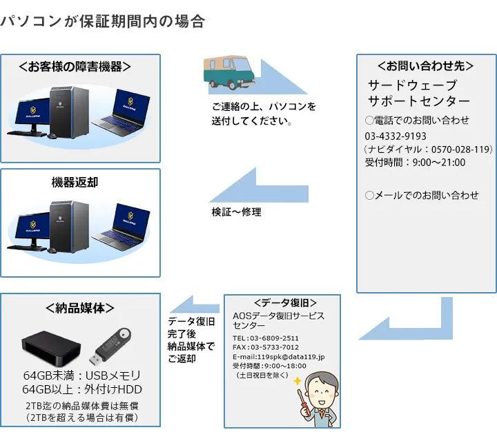 記録媒体と証明書を送付⇒データ復旧後、64GB未満ならUSBメモリ、64GB以上なら外付けHDDでご返却