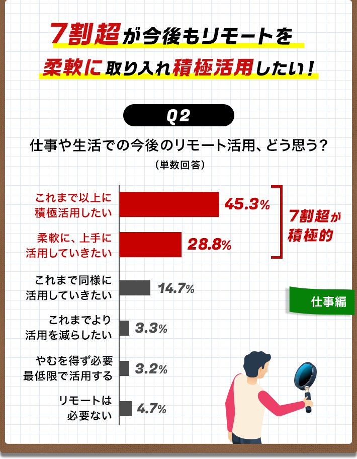 Q2 仕事や生活における今後のリモート（オンライン）活用の意向は？