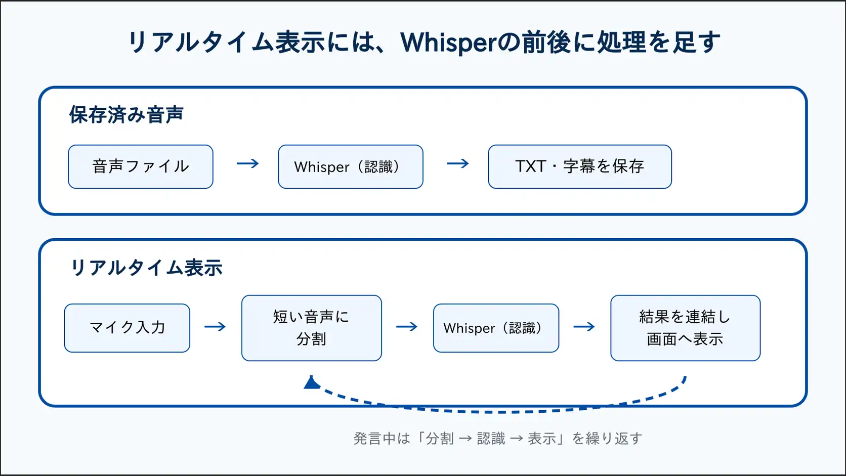 音声ファイル処理とリアルタイム文字起こしの違い