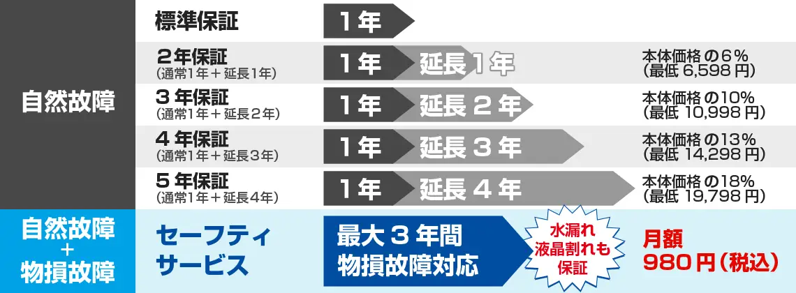 延長保証