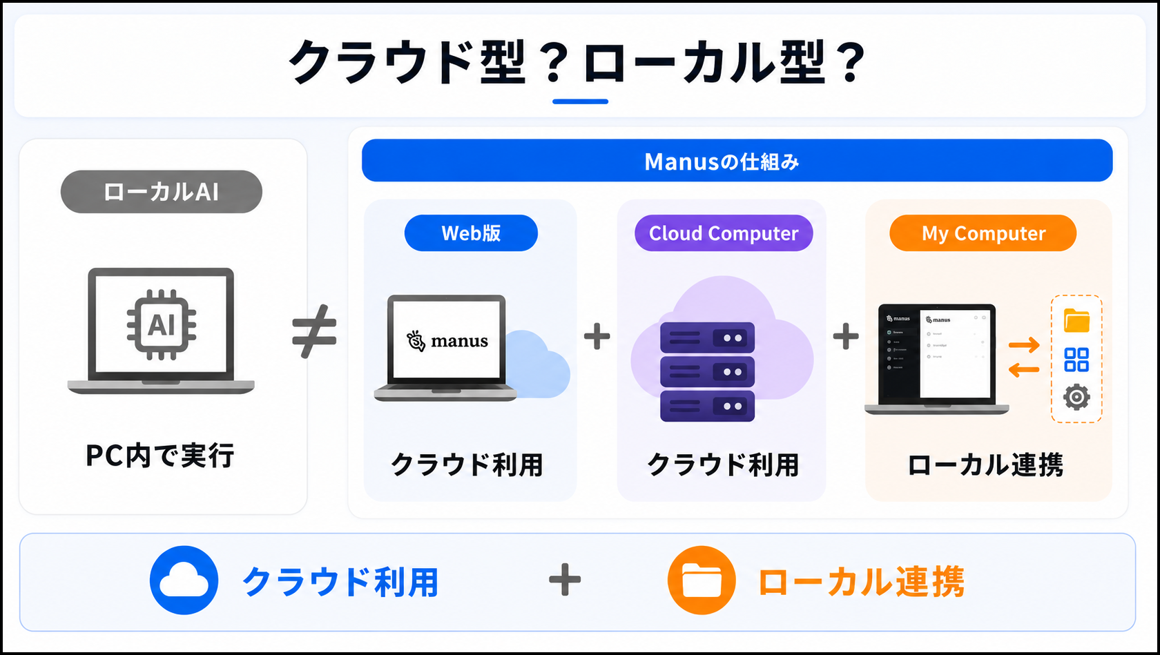 Manusのクラウド型利用とローカル連携の違い