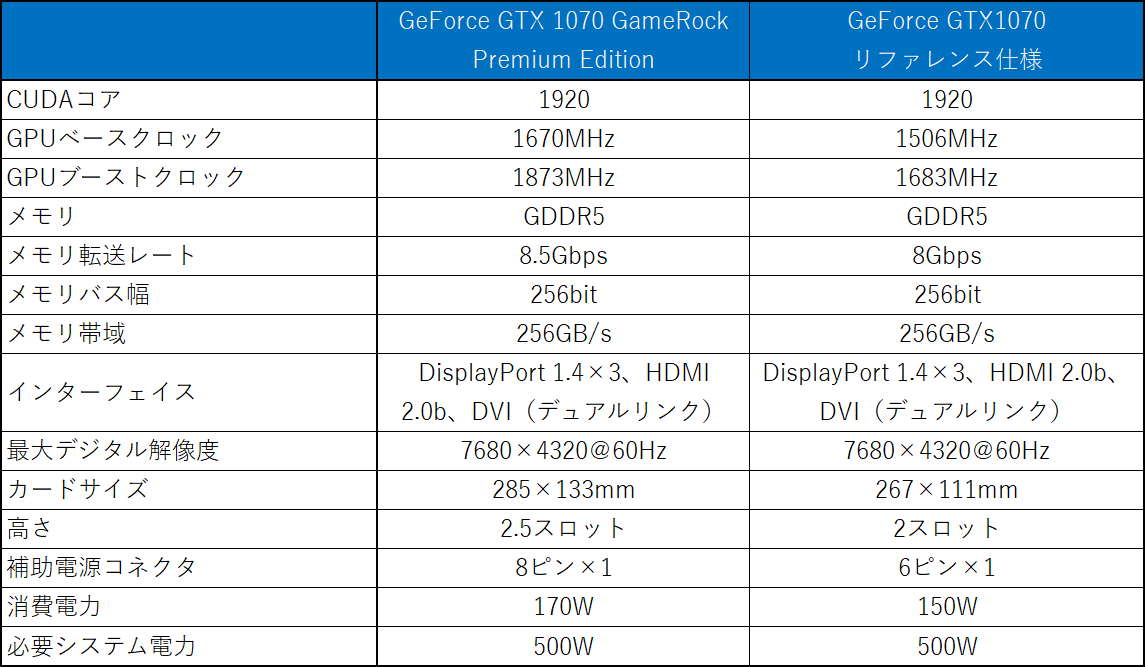 GeForce GTX 1070 GameRock Premium Editionのスペック