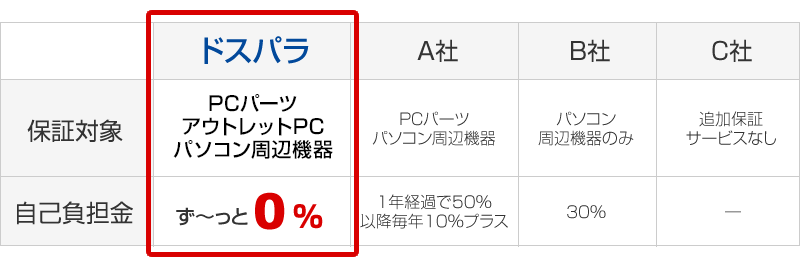 他社の追加保証サービスとの比較