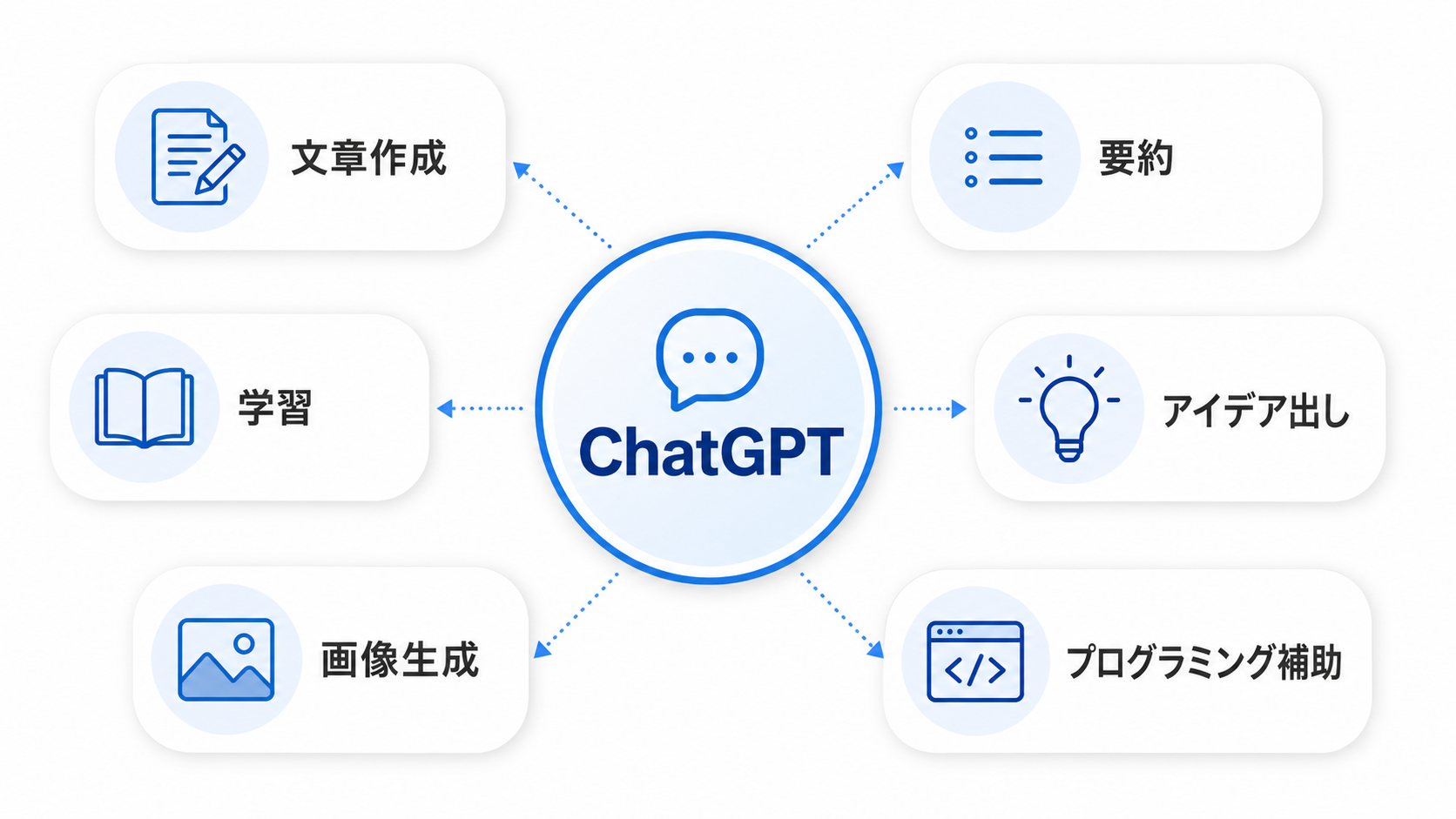ChatGPTでできること｜文章作成、要約、学習補助、アイデア出し、プログラミング相談などに活用